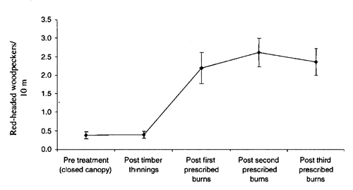Graph of red-head response to management